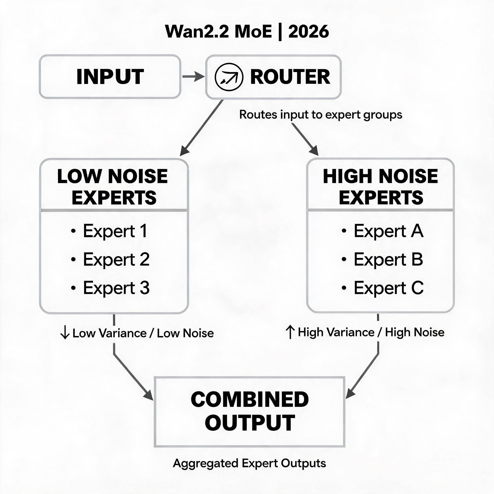 Wan2.2 Goes MoE: Why Alibaba’s Open Video Model Just Changed the Local-GPU Game