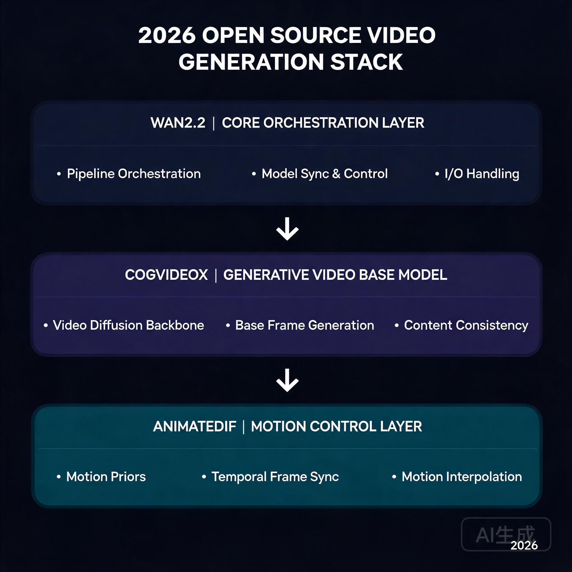 Open source video generation stack